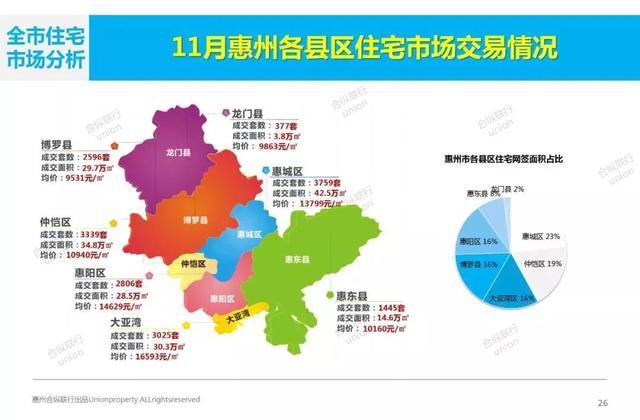 12月惠州在售新房最全报价表，近期买房请收藏